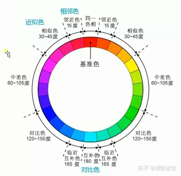 相邻色,近似色,中差色,对比色,互补色——我们都是关系户