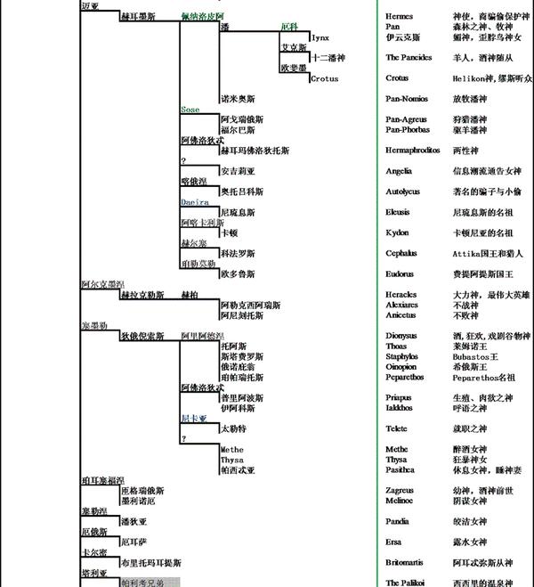 专题一希腊众神和英雄的谱系以及古代希腊地图专题一第6篇