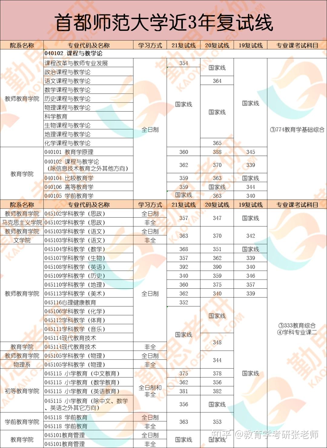 2021年教育学考研首都师范大学复试分数线报录分析