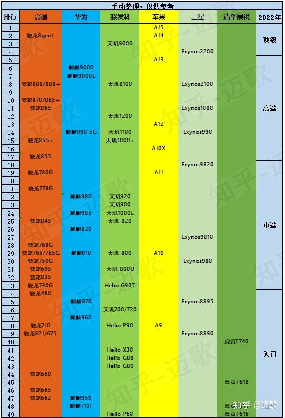 2022年6月手机处理器排行榜天梯图及618重点机型盘点