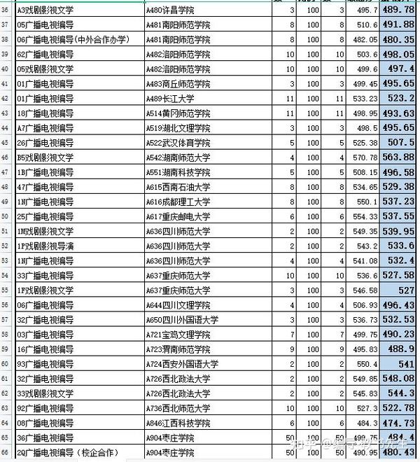 【投档线】2020年山东编导本科批投档分数线