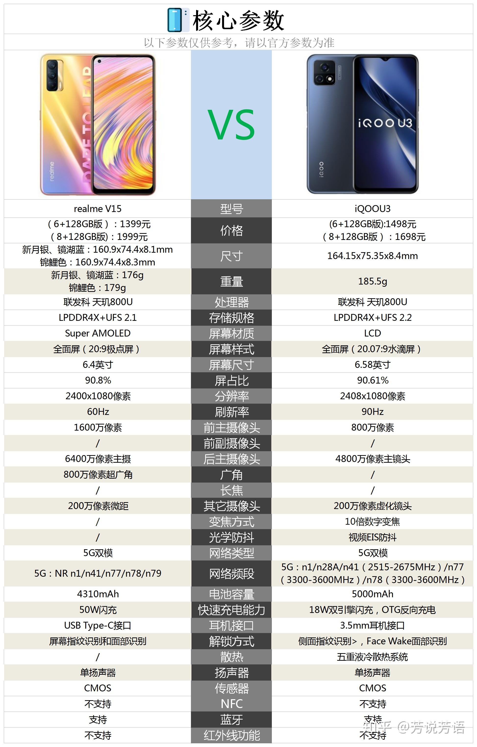 vivoiQOO参数,vivoiqoo手机 真我v15 6400万像素 50w智慧闪充 仅179g 双5g京东vivo iqoo u3 6gb