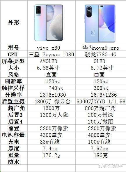 现阶段华为nova9pro和vivox60之间该如何抉择