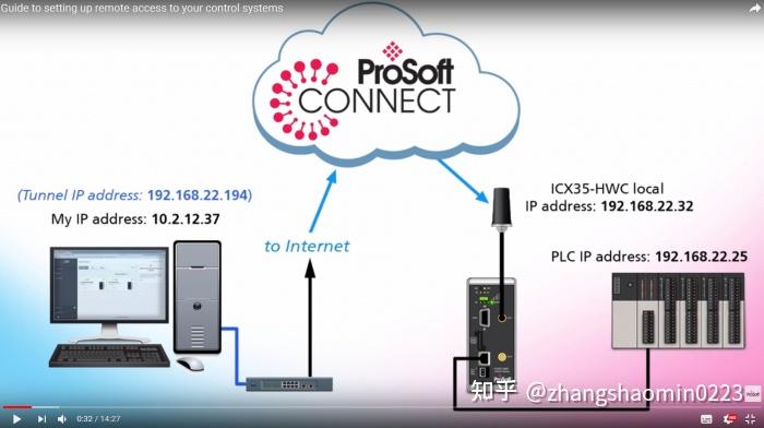 PROSOFT PLX31 MBTCP PND Modbus TCP IP到PROFINET设备网关 MV156 DNPSNET MVI56