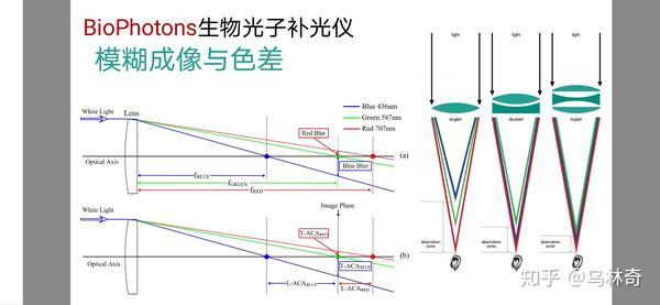 生物光子,根本改变近视的可能