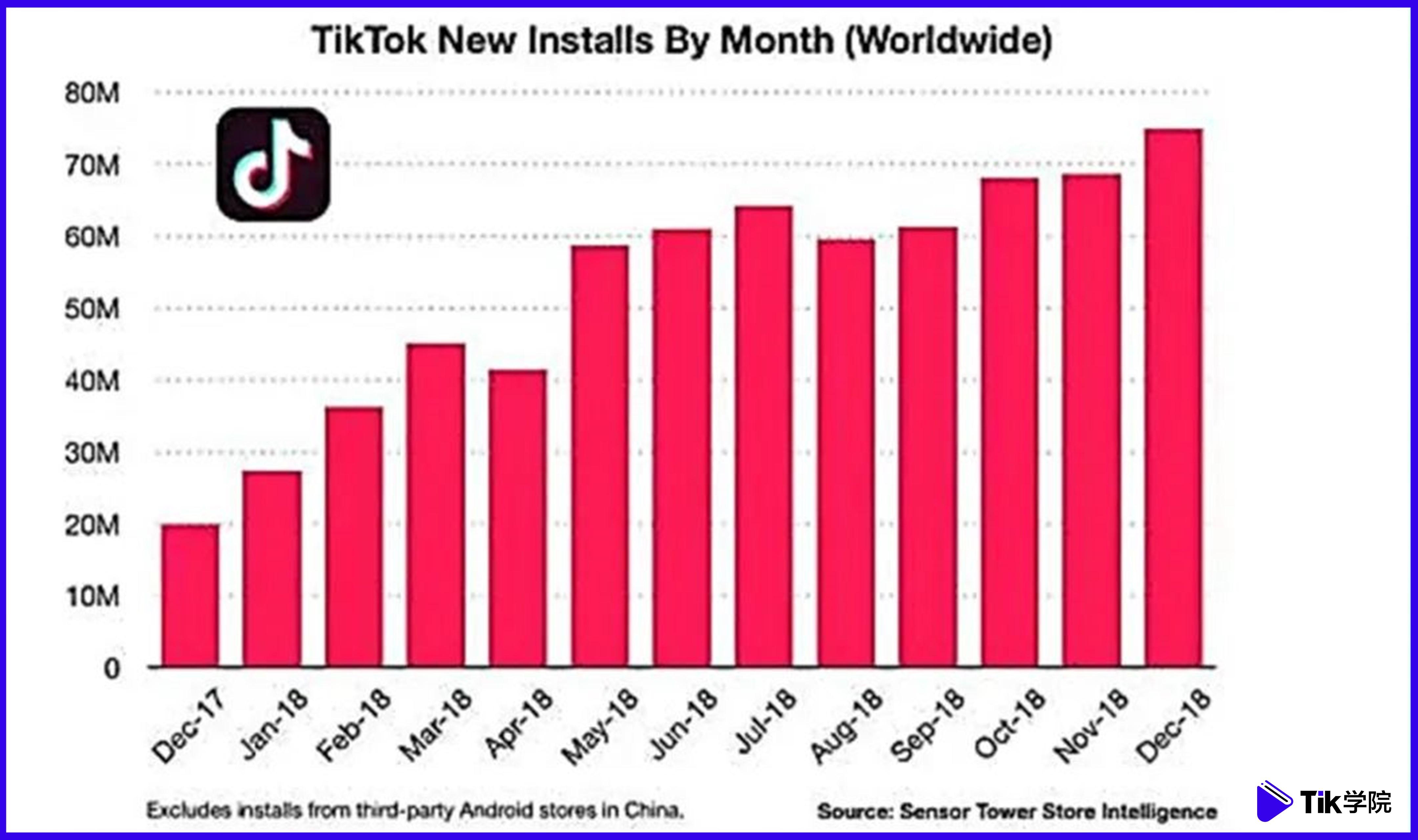 tiktok是下一个流量蓝海吗用户规模超抖音即将开放电商功能