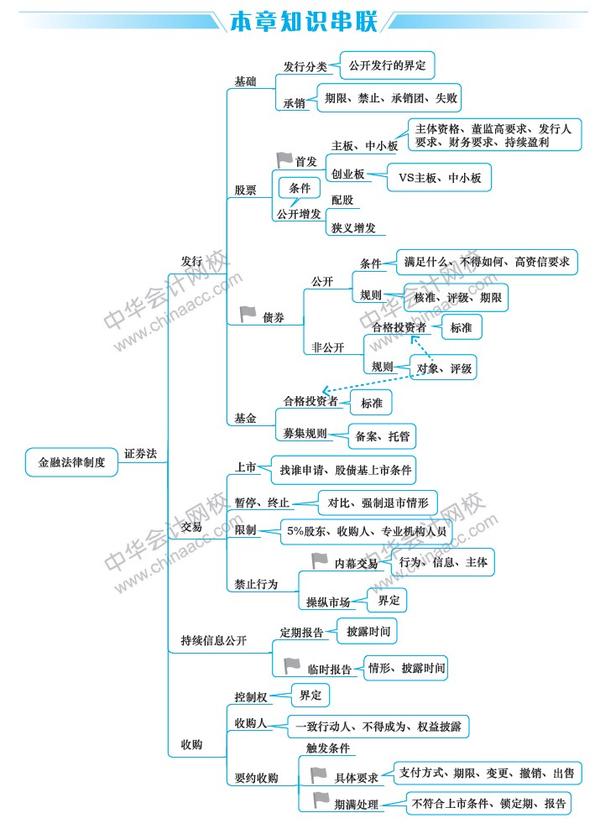 2020年中级备考干货下载——《经济法》思维导图