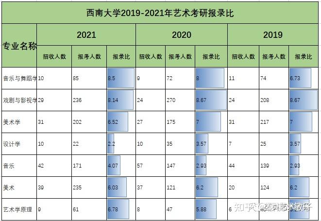 西南大学2019-2021艺术考研报录比#西南大学—部分研究生导师01李东