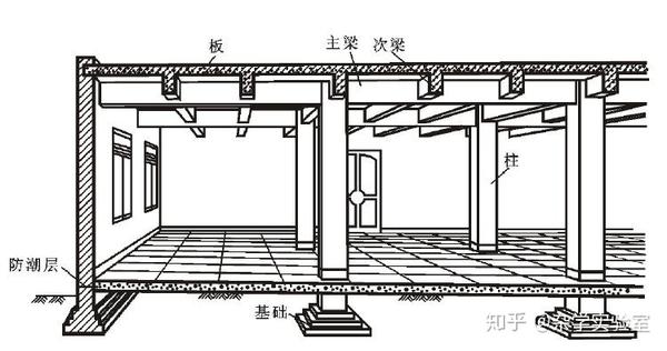 框架结构各部位示意