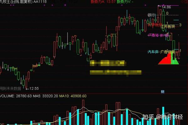 通达信精选指标——筹码分布破解主图叠加