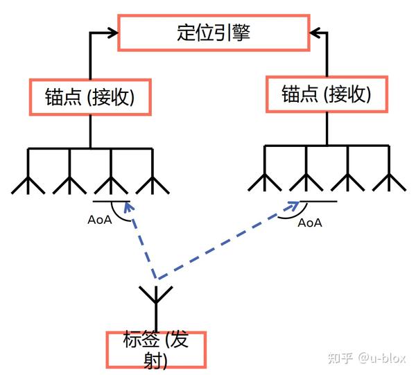 (aod 计算发送信号的角度◆实现更高的室内定位精度◆使用多个锚点