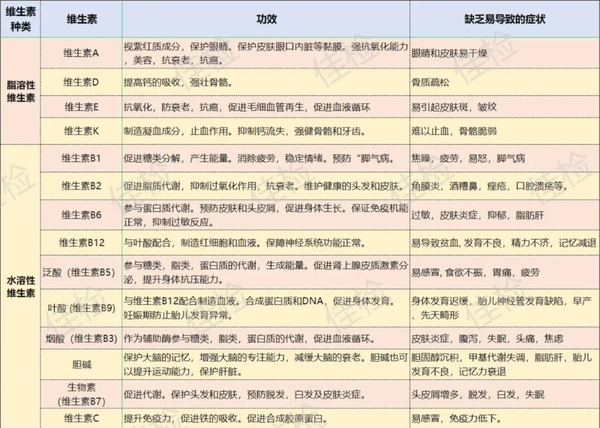 大部分的维生素都靠外源性食物获取,一旦摄取不足就会导致各种缺乏症