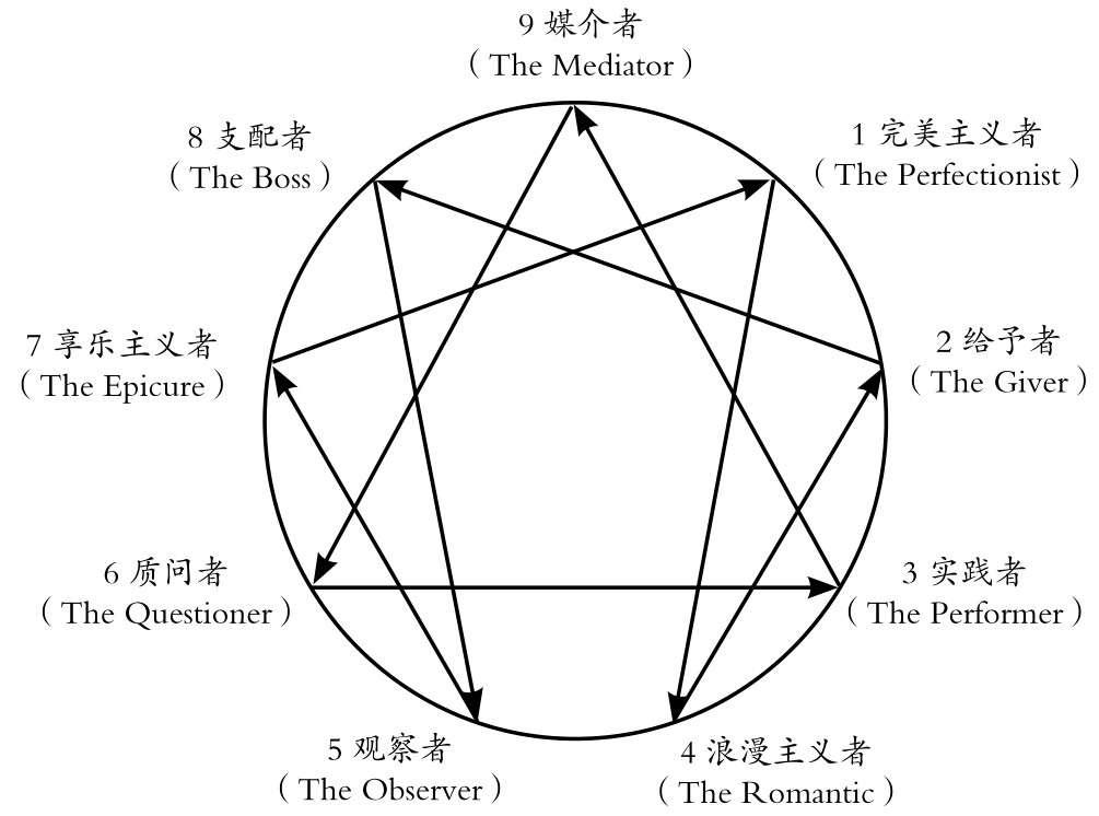 九型人格的基本构架和揭秘