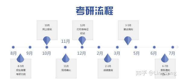 帮助大家快速了解考研的周期和每个阶段比较重要的时间节点