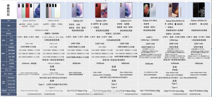 三星s21对比note20s20参数目前数据最全的一张