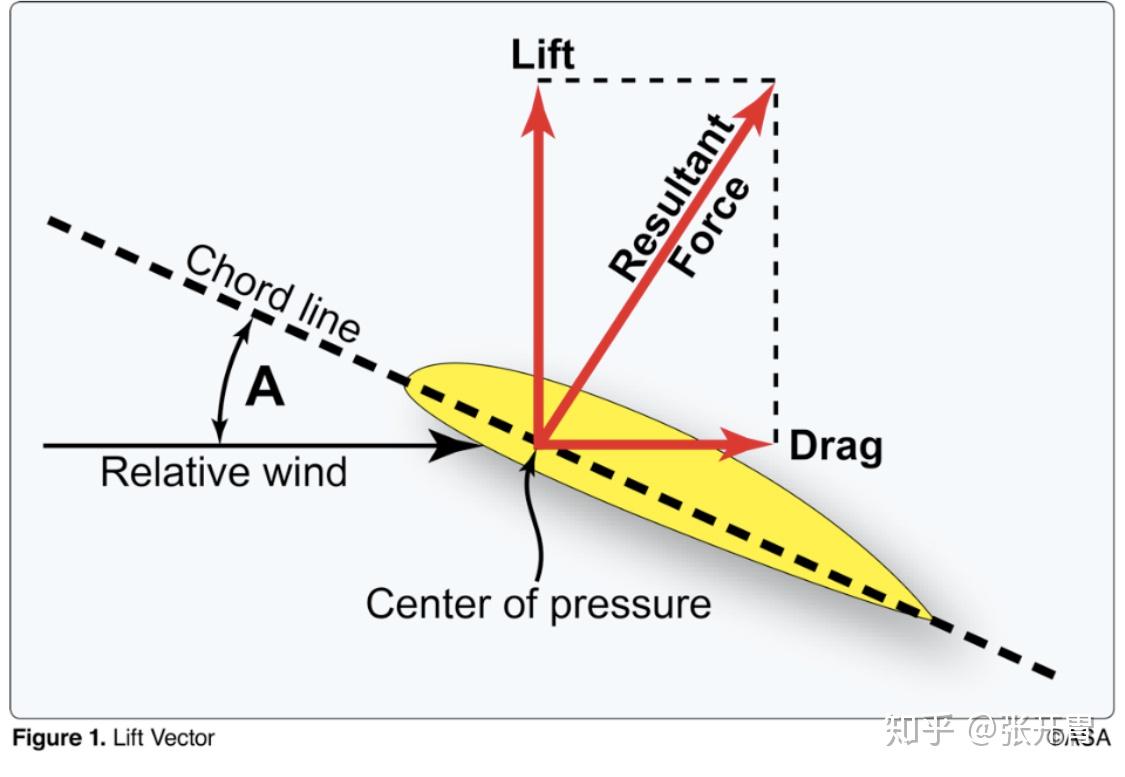 动力学基础 攻角迎角 angle of attack