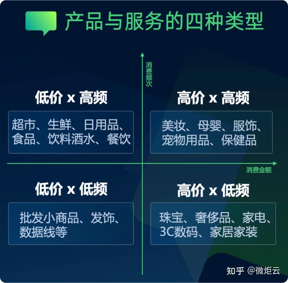 通过象限简单的将商家产品定位大致分为四类:1