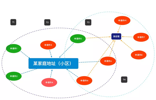 社会关系网络(sna)如何应用于团伙欺诈识别?