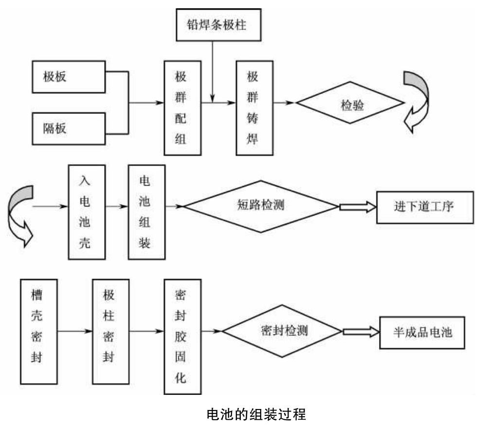 动力铅酸蓄电池的制造工艺