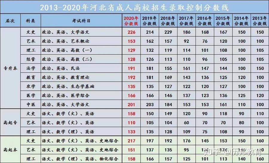 以下是2019-2020年河北成考个别学校各专业录取分数线,望2021年河北