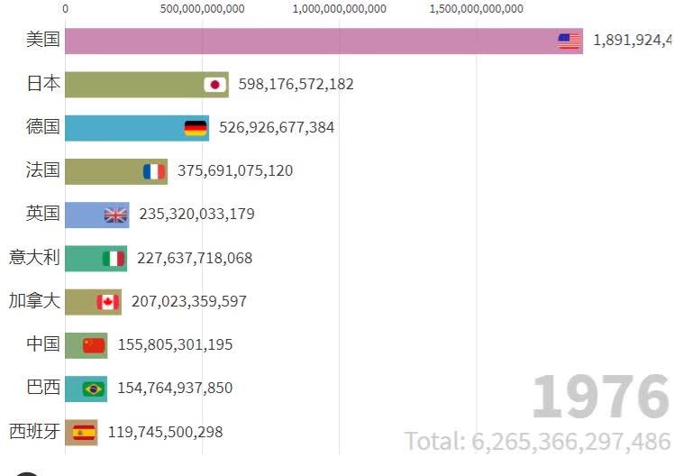 top15 阿拉伯国家人均gdp(1970-2019)