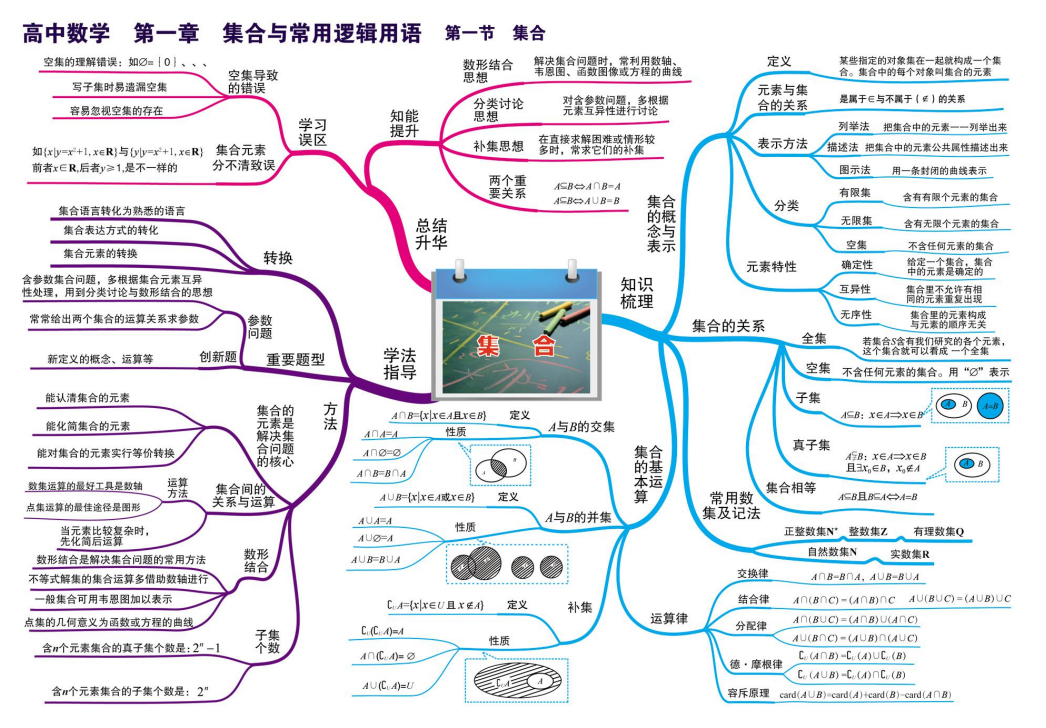 全套高中数学思维导图,梳理高中三年知识点!