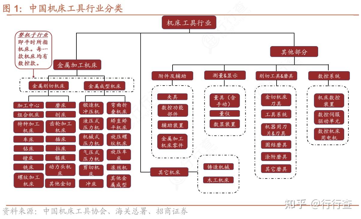 按照中国机床工具协会的分类标准,可将机床分为7个大类.