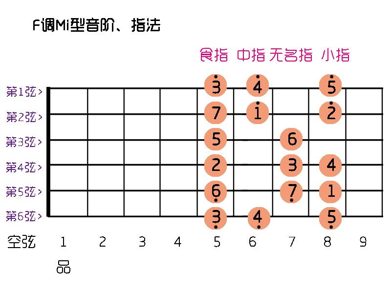 不玩吉他弹唱也不玩指弹更有音乐性的音阶趣味玩法