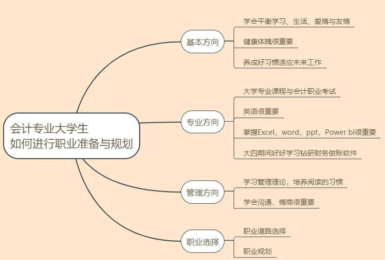 会计专业大学生在校四年如何进行职业准备与规划