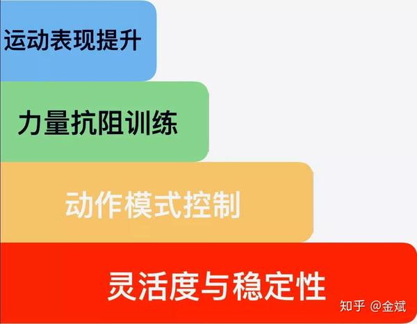 共有七个测试动作     训练金字塔理论也是很多国际健身培训机构通过