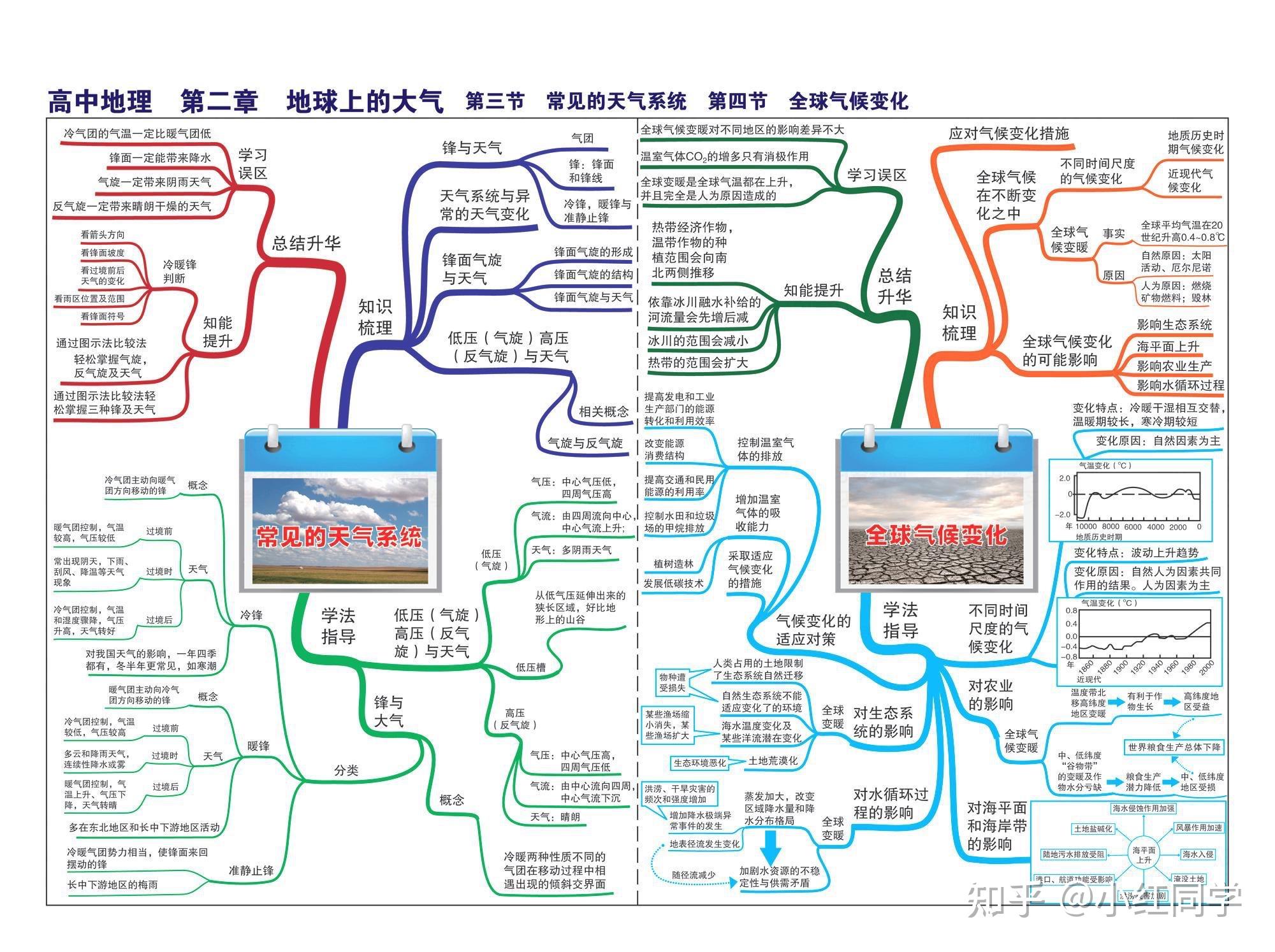 高考地理思维导图第一二章