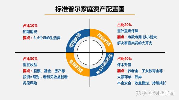 接下来我们一起了解一下标准普尔象限图是如何进行家庭资产配置规划的