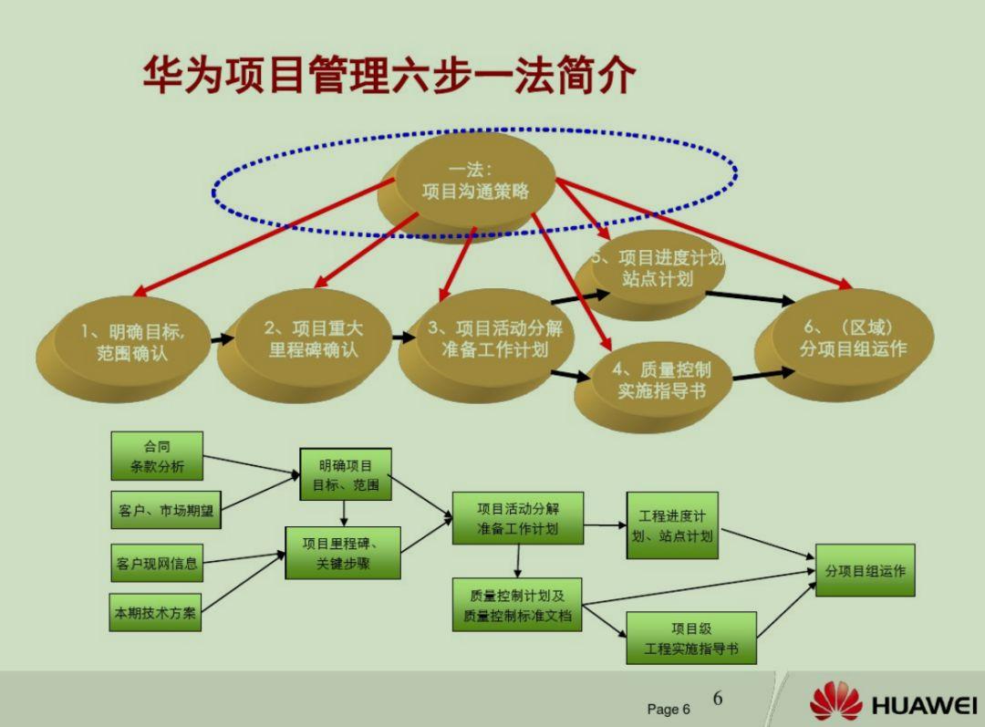 华为研发项目管理牛在哪里ipd管理的5项精髓