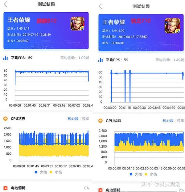 麒麟810与骁龙710对决:性能相差17.3倍之多?