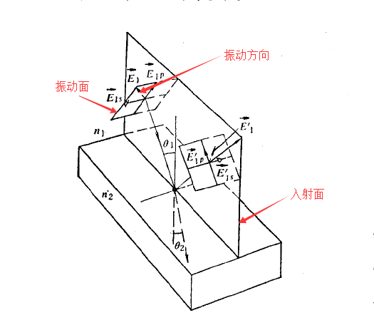 振动面与入射面