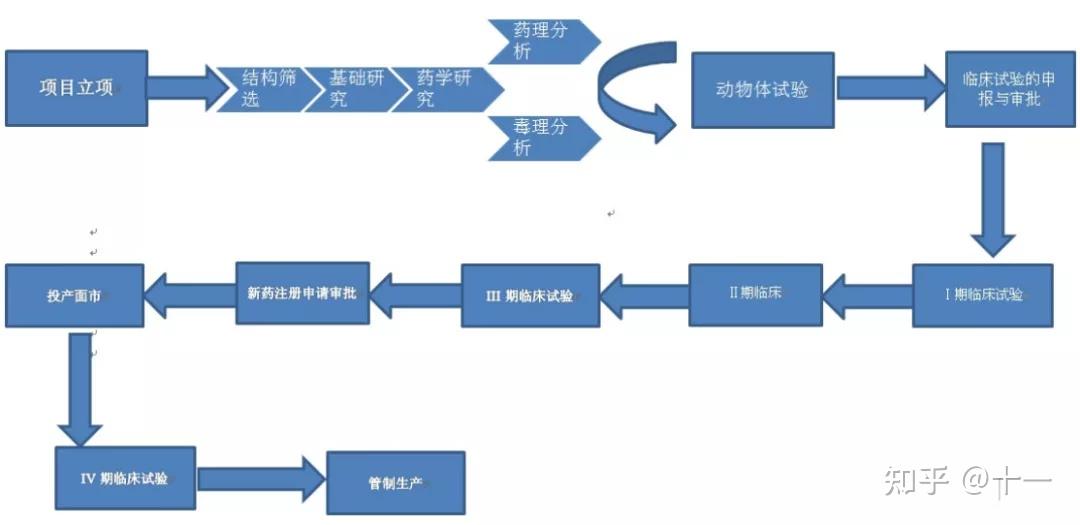 同时学习一下仿制药的研发流程和原料药的研发流程.