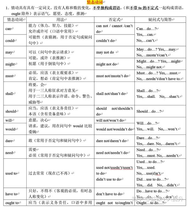 英语语法专题(五)情态动词 助动词