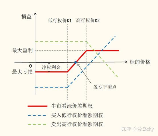 一,牛市看涨价差期权