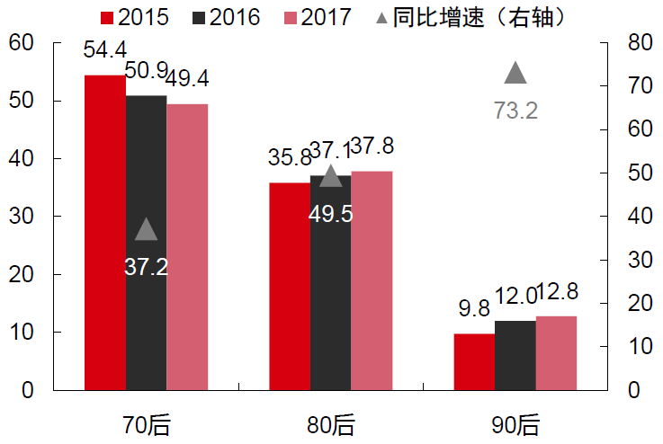 中国各代人口与消费结构新型消费形态消费升级与下沉