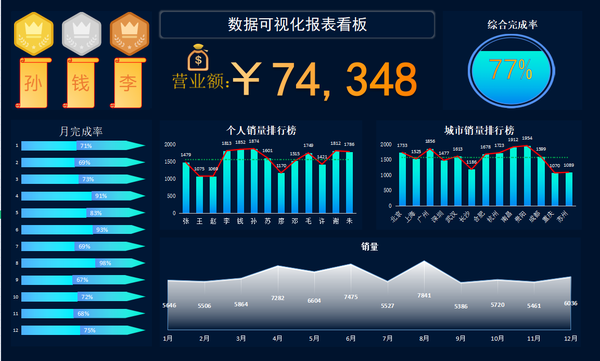 看完刘会计的124套excel可视化报表,才明白主管为啥说我的表丑了