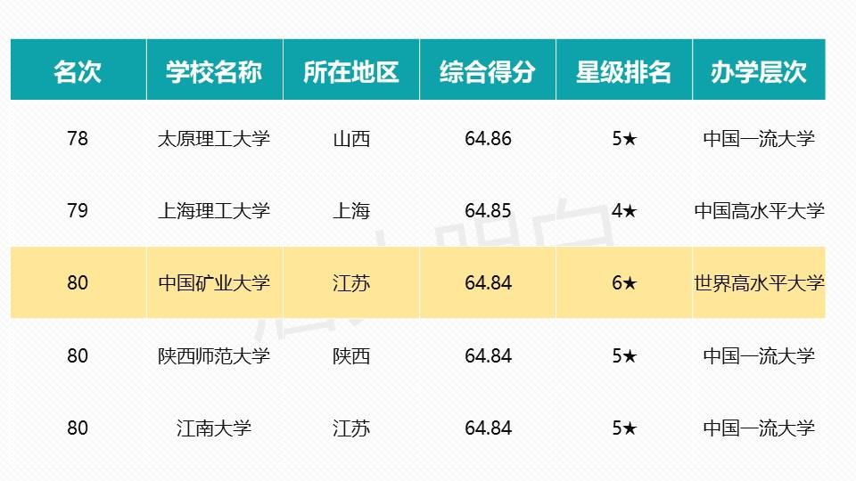 发现尽管陕西师范大学和江南大学排名比中国矿业大学低