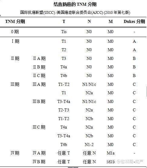 大肠癌的早中晚期是如何分类的
