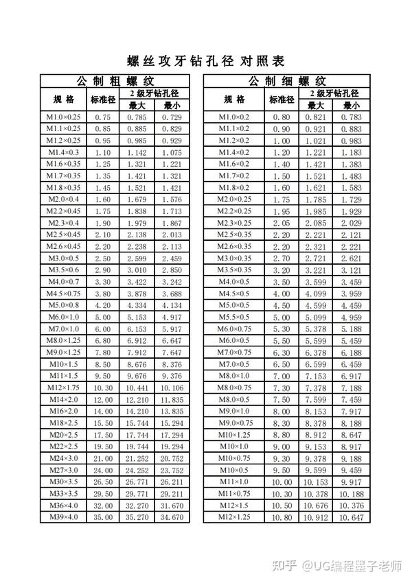 标准螺丝攻牙钻孔径对照表大全建议收藏