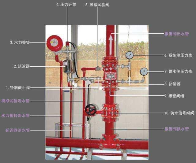 a. 过滤器 b.减压阀 c. 水流指示器 d.