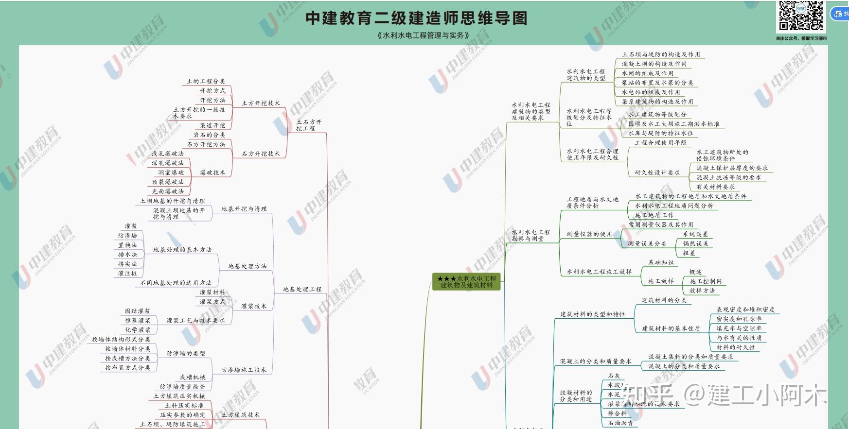 背完3科思维导图,二建总分考到289