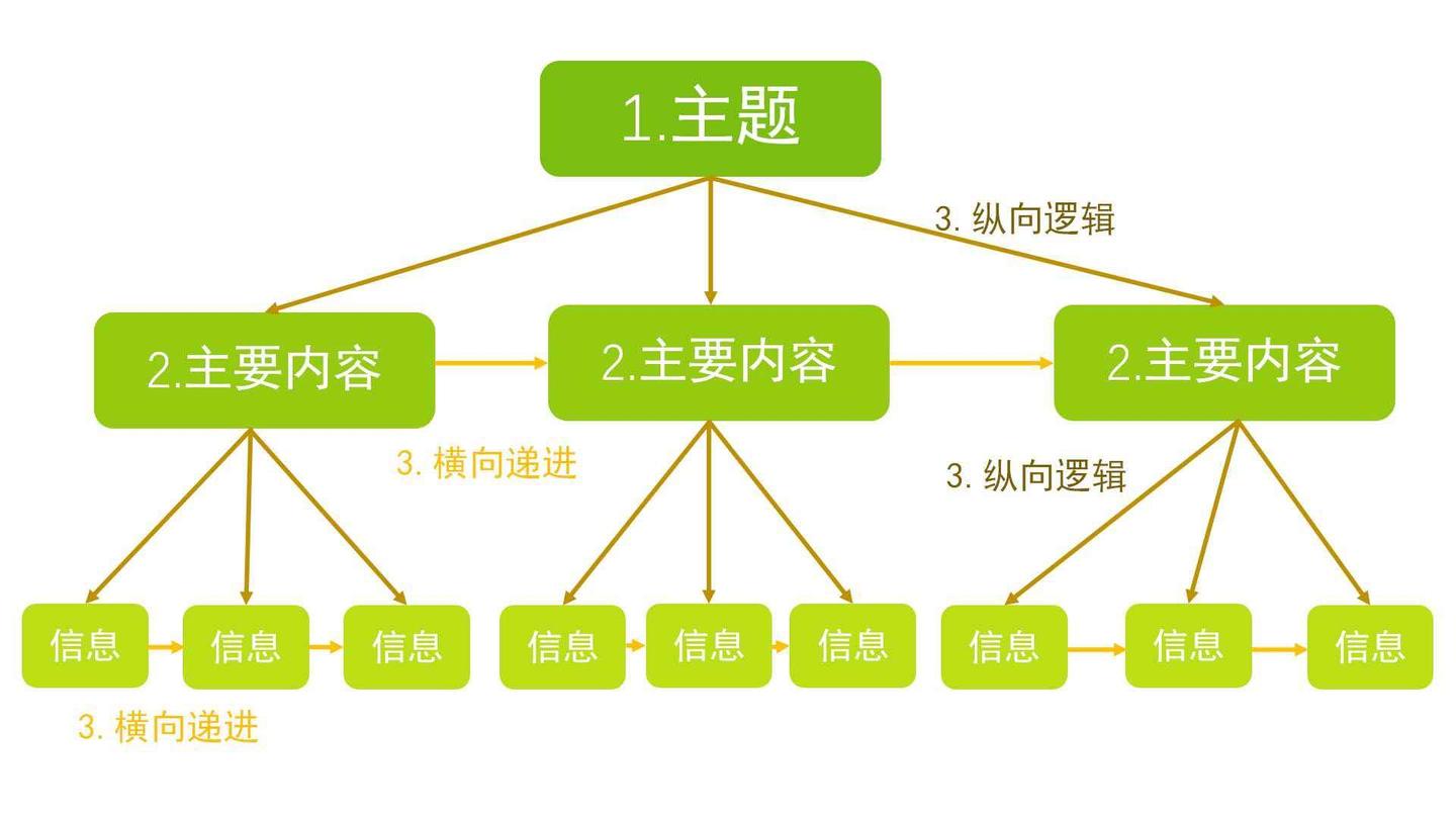 如何才能具备结构化思维使表达方式升级