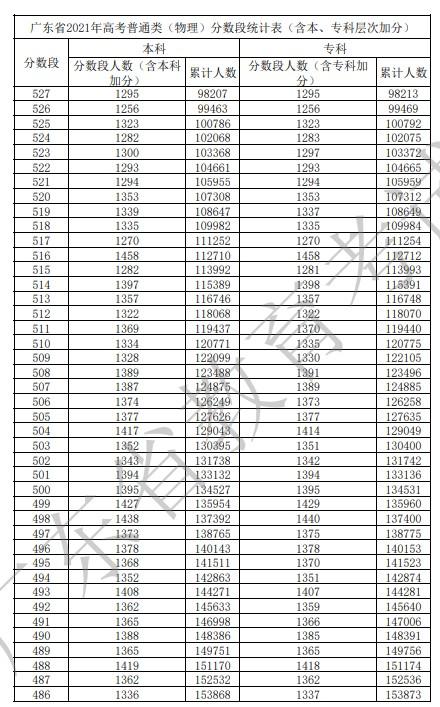 广东省2021年高考成绩一分一段表