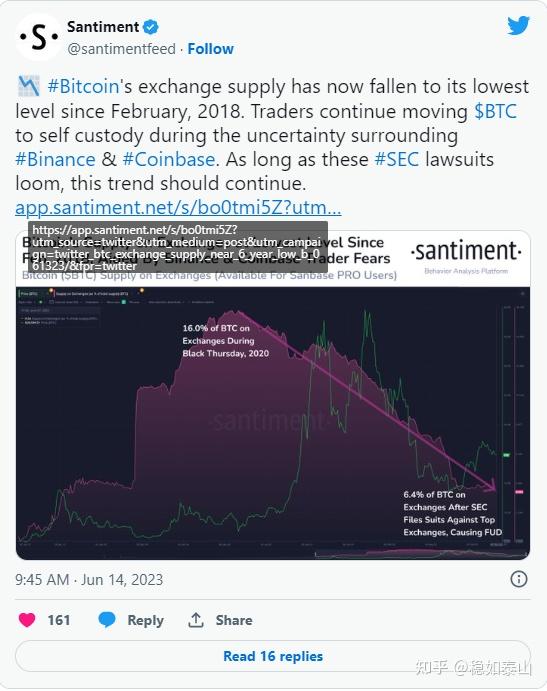 中心化交易所的比特币 BTC 余额暴跌至 5 年来的最低点 知乎