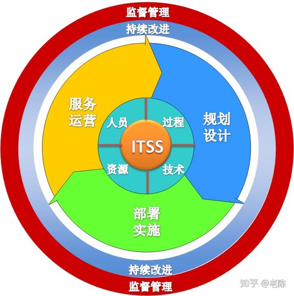 itil有什么用?