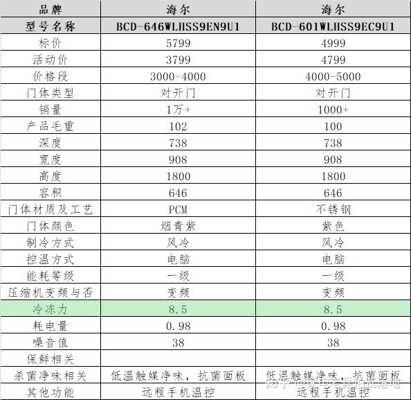 海尔冰箱bcd646wlhss9en9u1与双开门bcd601wlhss9ec9u1有什么区别呢